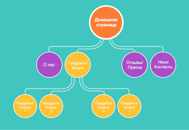 Структура сайта часть 1